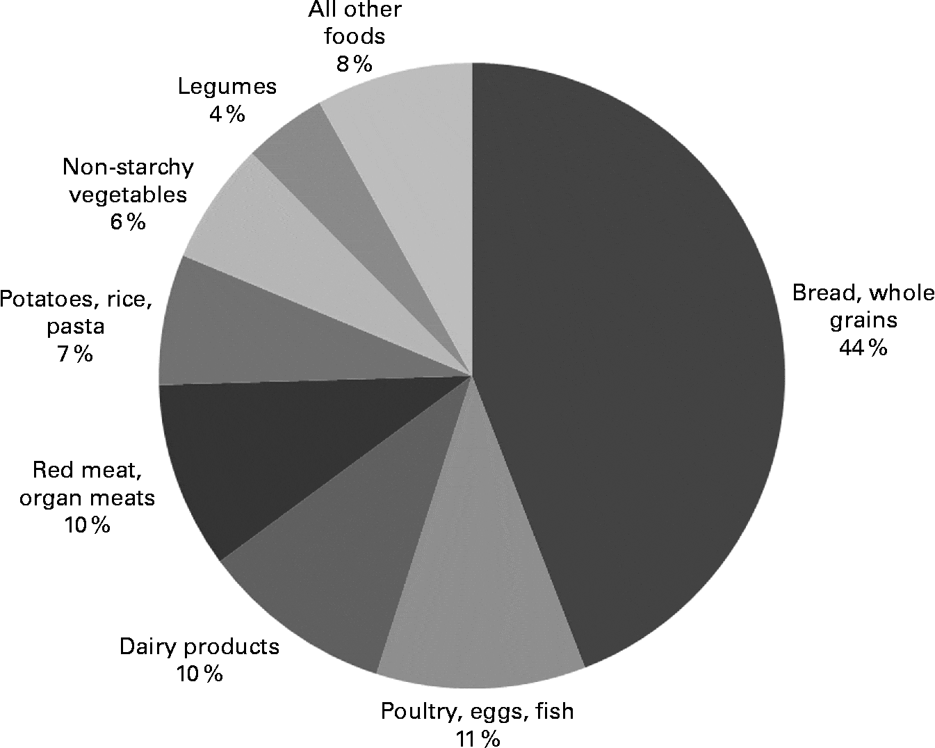 Adequacy of usual dietary intake and nutritional status among pregnant