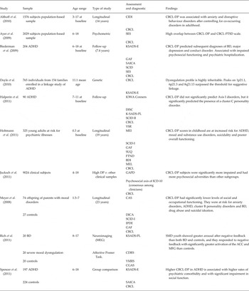 The dysregulation profile in children and adolescents: a potential ...