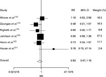 Homocysteine-lowering therapy does not lead to reduction in ...