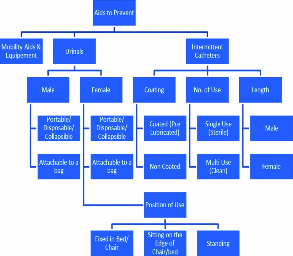 Continence aids in the management of urinary incontinence Reviews in