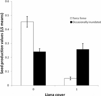 Size and crown shape predict reproductive maturity of Carapa guianensis in  upland and floodplain forests in the northeastern  - Angulo  Villacorta - Biotropica - Wiley Online Library