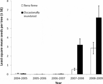 Size and crown shape predict reproductive maturity of Carapa guianensis in  upland and floodplain forests in the northeastern  - Angulo  Villacorta - Biotropica - Wiley Online Library