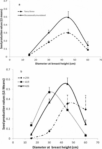 Size and crown shape predict reproductive maturity of Carapa guianensis in  upland and floodplain forests in the northeastern  - Angulo  Villacorta - Biotropica - Wiley Online Library