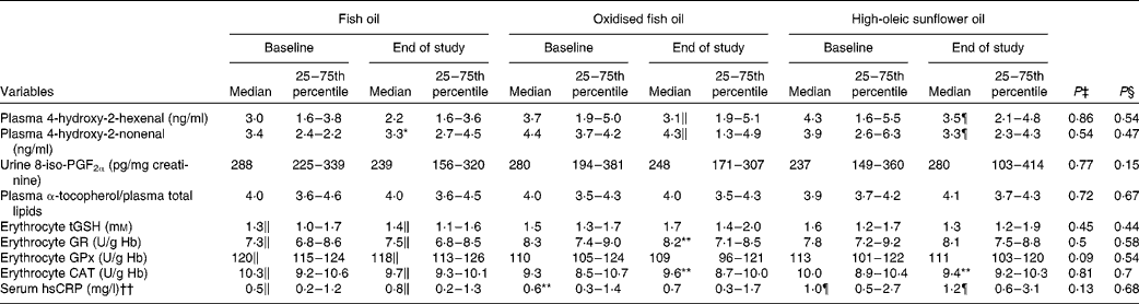 Oxidised fish oil does not influence established markers of oxidative ...