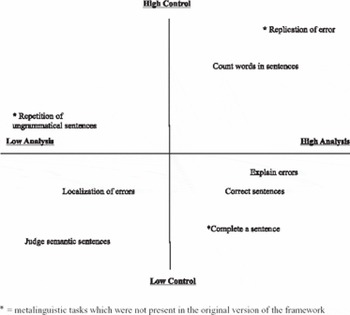 Measuring Metasyntactic Ability Among Heritage Language Children Bilingualism Language And Cognition Cambridge Core