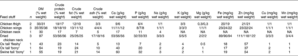 Intake of minerals, trace elements and vitamins in bone and raw food ...
