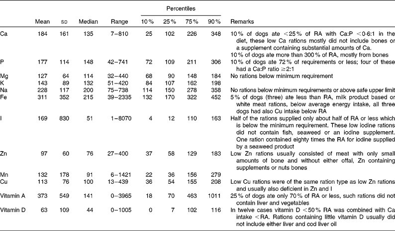 Intake of minerals, trace elements and vitamins in bone and raw food ...