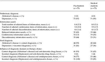 Confirmation Bias Why Psychiatrists Stick To Wrong Preliminary Diagnoses Psychological Medicine Cambridge Core