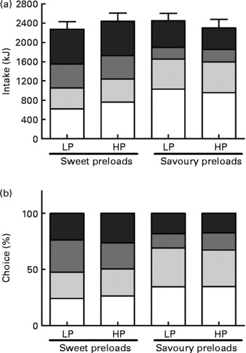The effect of within-meal protein content and taste on subsequent food ...