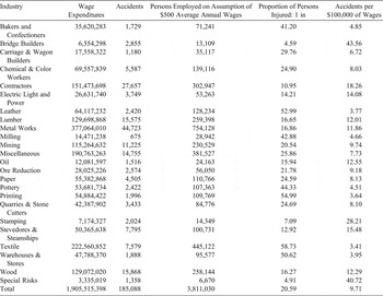 The First Liability Insurance Cartel In America 1896 1906 Law And History Review Cambridge Core