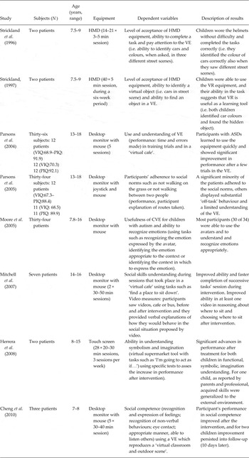 Virtual reality in autism: state of the art | Epidemiology and ...