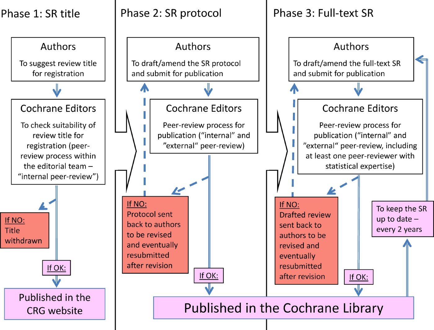 what kind of research study design is a cochrane review