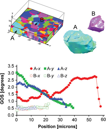 A Review Of Strain Analysis Using Electron Backscatter Diffraction ...