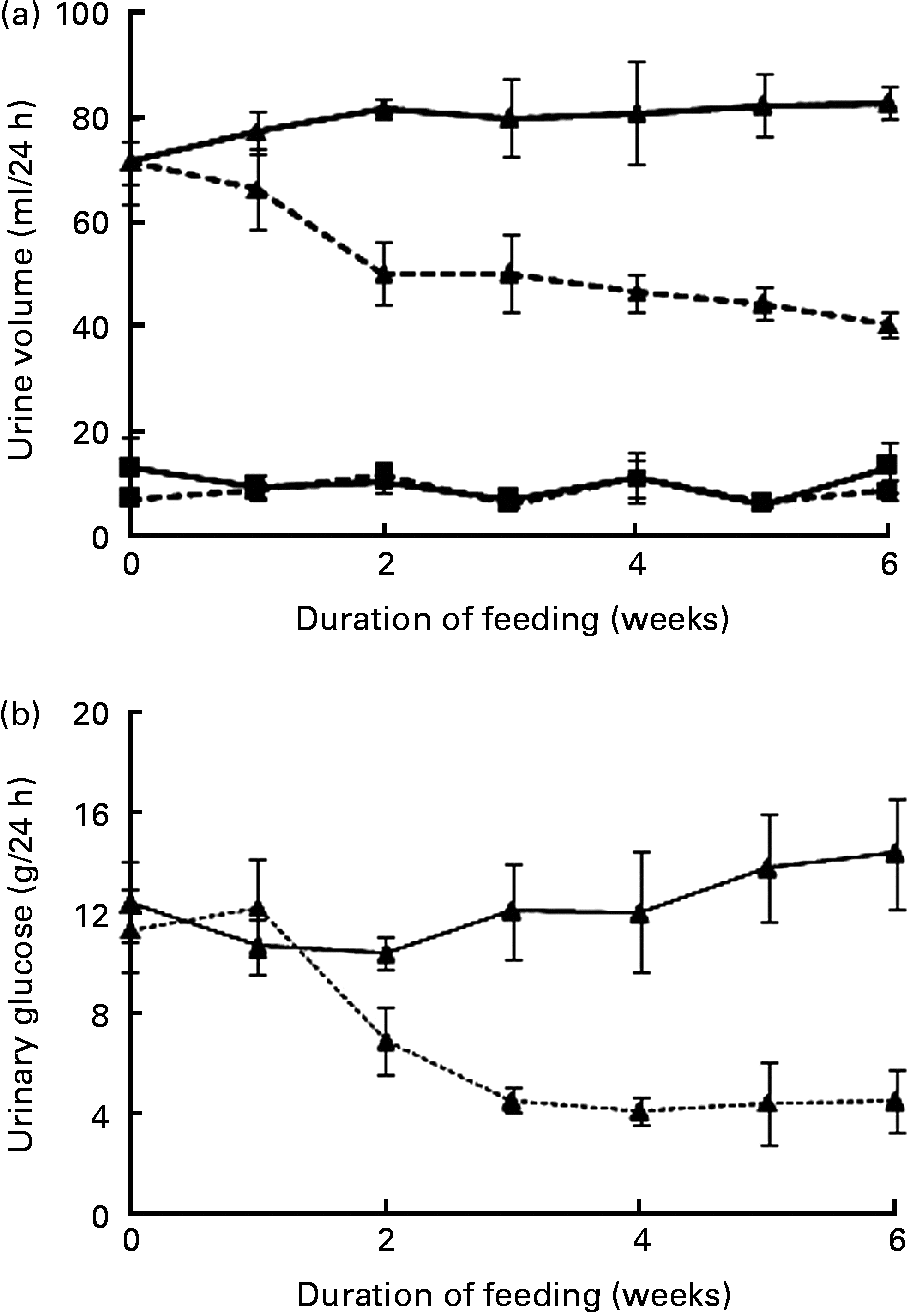 Amelioration of hyperglycaemia and its associated complications by
