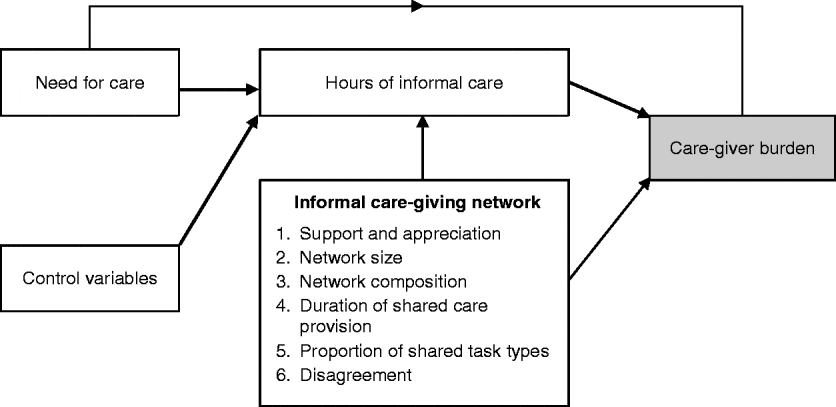 The Impact Of Informal Care-giving Networks On Adult Children's Care ...