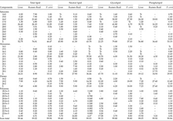 Major lipids and fatty acids in the liver and rumen fluid of the goat ...