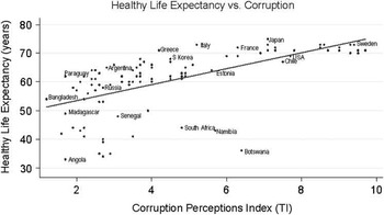 Dying of corruption Health Economics Policy and Law Cambridge