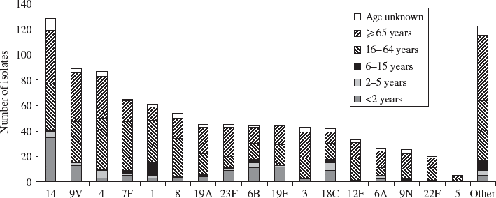 Serotype Distribution Of Streptococcus Pneumoniae Causing Invasive Disease In The Republic Of