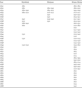 Regional Versus Standardized Coinage In Early Modern Japan The Tokugawa Kan Ei Tsuhō 寛永通宝 International Journal Of Asian Studies Cambridge Core