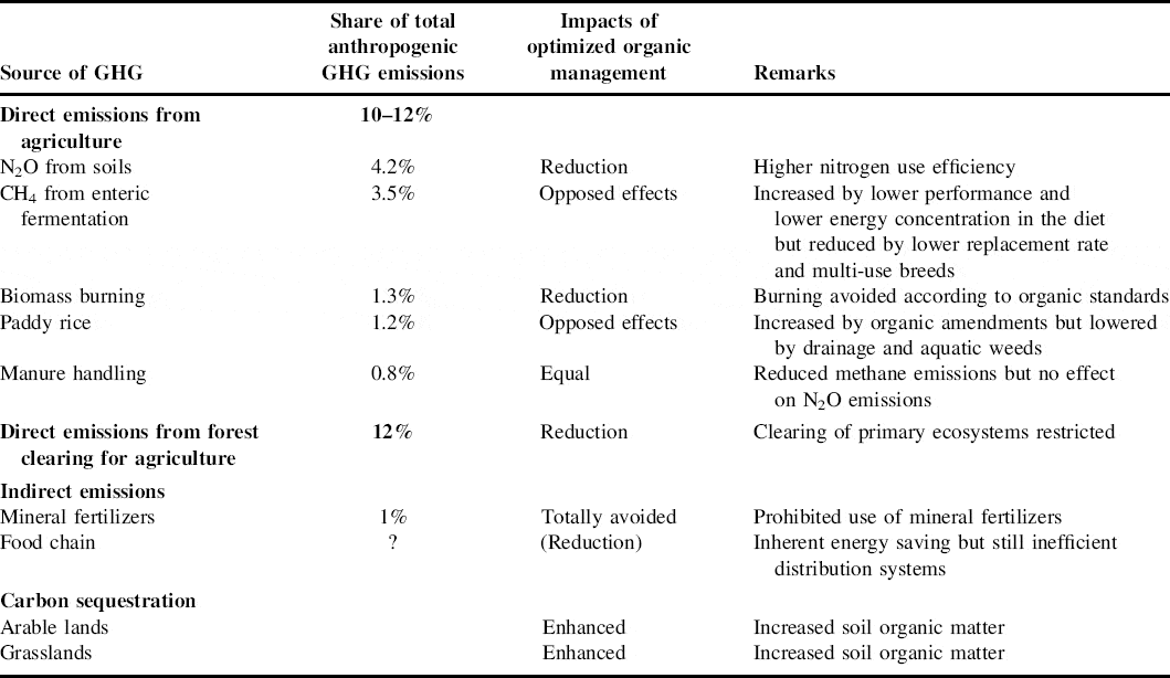 Organic agriculture and climate change | Renewable Agriculture and Food ...