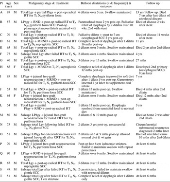 Radiologically guided balloon dilatation of neopharyngeal strictures ...