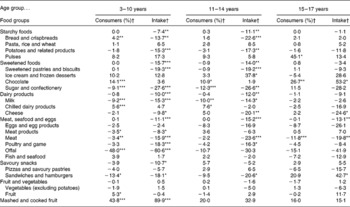 Trends In Food Intake In French Children From 1999 To 2007: Results ...