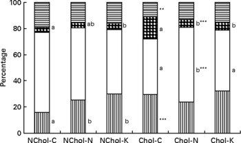 Effect of seaweed and cholesterol enriched diets on postprandial