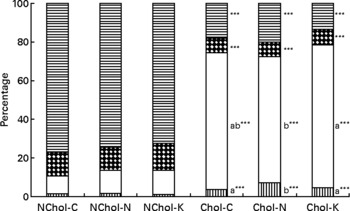 Effect of seaweed and cholesterol enriched diets on postprandial