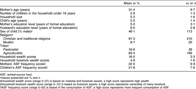 Validation of the Household Food Insecurity Access Scale in rural ...