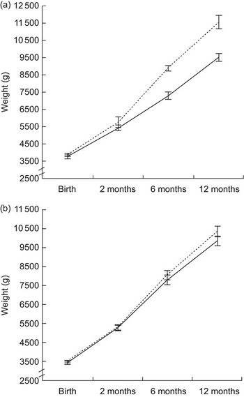 Infant Weight Gain, Duration Of Exclusive Breast-feeding And Childhood ...