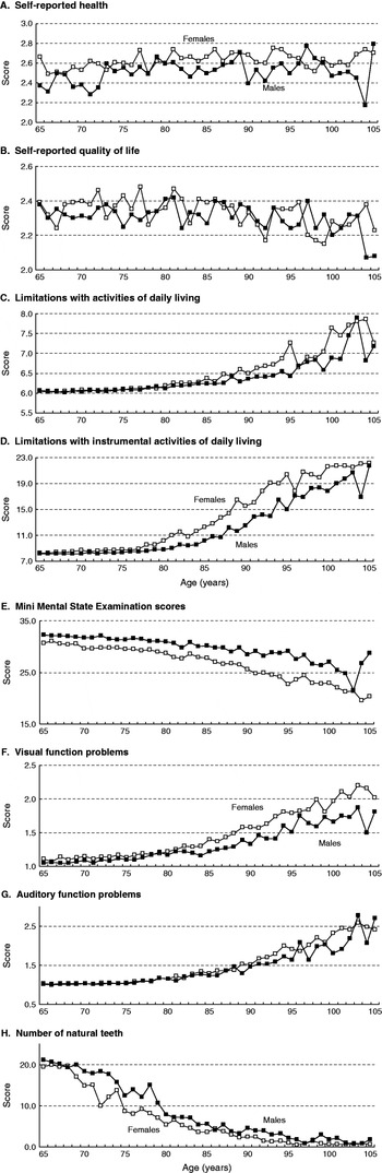 Relationships Between Age And Gender Differentials In Health Among Older People In China