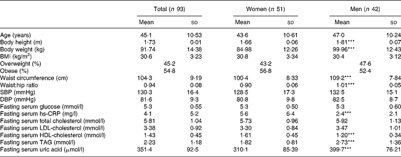 Quercetin reduces systolic blood pressure and plasma oxidised low ...