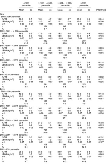 Percentile scale for lean body mass in relation to age