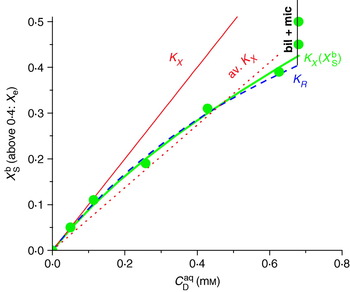 Interactions of surfactants with lipid membranes, Quarterly Reviews of  Biophysics