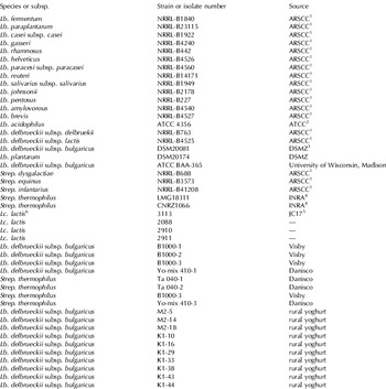 Molecular Methods For Identification Of Lactobacillus Delbrueckii Subsp Bulgaricus And Streptococcus Thermophilus Using Methionine Biosynthesis And 16s Rrna Genes Journal Of Dairy Research Cambridge Core