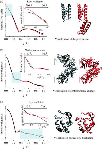 X Ray Solution Scattering Saxs Combined With Crystallography And Computation Defining Accurate Macromolecular Structures Conformations And Assemblies In Solution Quarterly Reviews Of Biophysics Cambridge Core