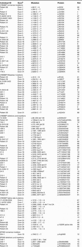 Rubinstein–Taybi syndrome: clinical and molecular overview