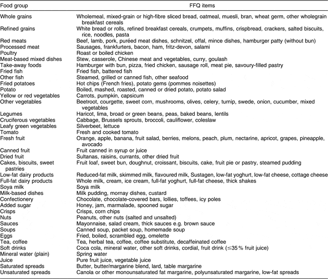 Adolescent dietary patterns are associated with lifestyle and family ...