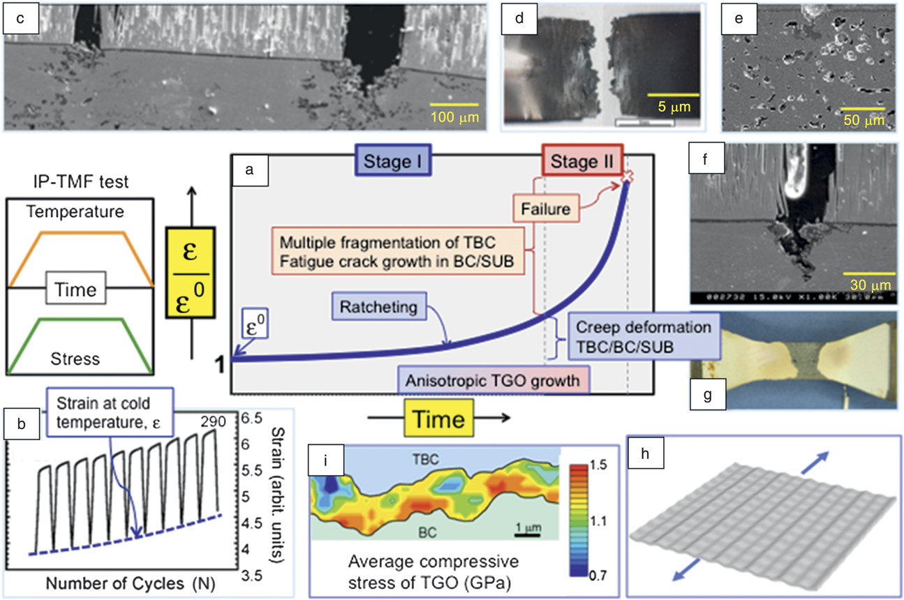 Testing And Evaluation Of Thermal-barrier Coatings | MRS Bulletin ...