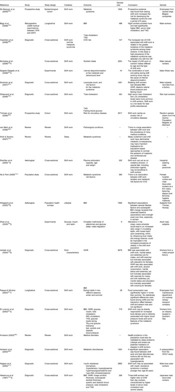 Obesity and shift work: chronobiological aspects | Nutrition Research ...