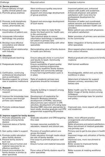 The present status and future role of family doctors: a perspective ...