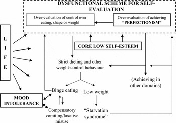 Cognitive Behaviour Therapy for Eating Disorders | Behavioural and