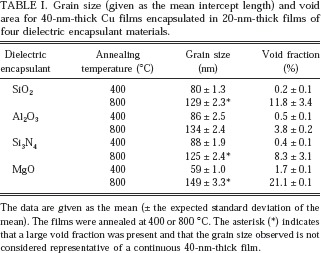 Grain Growth And Void Formation In Dielectric Encapsulated Cu Thin Films Journal Of Materials Research Cambridge Core