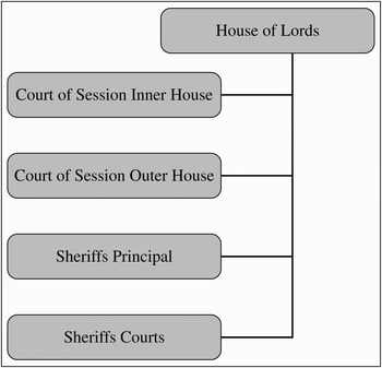 The Scottish Legal System | Legal Information Management | Cambridge Core