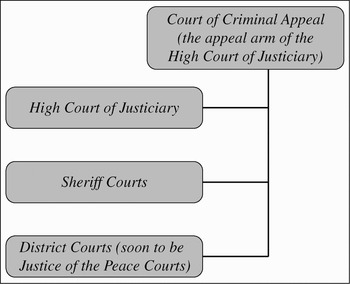 The Scottish Legal System | Legal Information Management | Cambridge Core