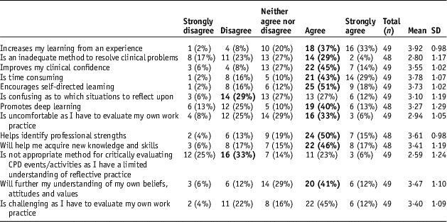 Radiation Therapists’ and Diagnostic Radiographers