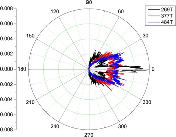 Collimated proton beam generation from ultraintense laser