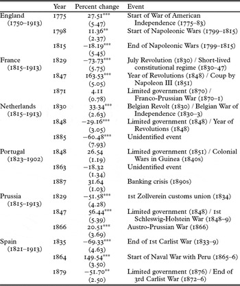 Political Regimes And Sovereign Credit Risk In Europe 1750 1913 European Review Of Economic History Cambridge Core