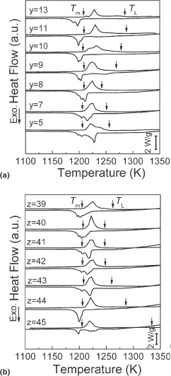 Comparison of bulk metallic glass formation between Cu-Hf binary