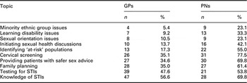 Sexual health promotion in primary care activities and views of